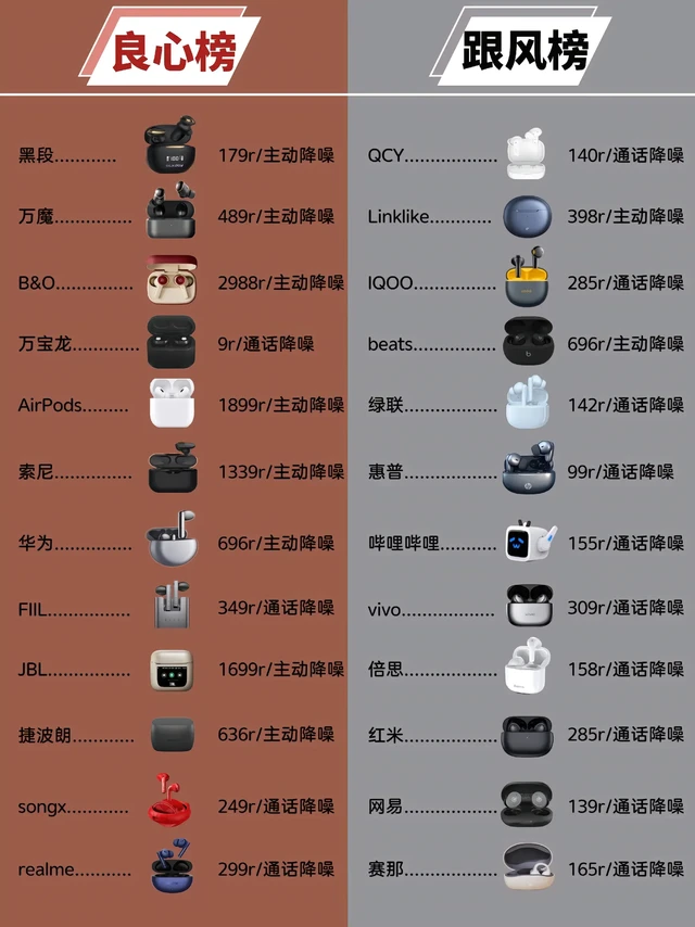 你的蓝牙耳机上榜了吗？ 
蓝牙耳机逐渐成为日常生活中必不可少的东西
我平常是真的走到哪带到哪！
选择一款适合自己的蓝牙耳机是真的很难
多年的经验给大家分享一下
我觉得还不错的蓝牙耳机
给大家总结一下最