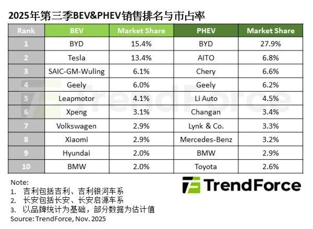 历史最好成绩！小米汽车杀入全球纯电车第8