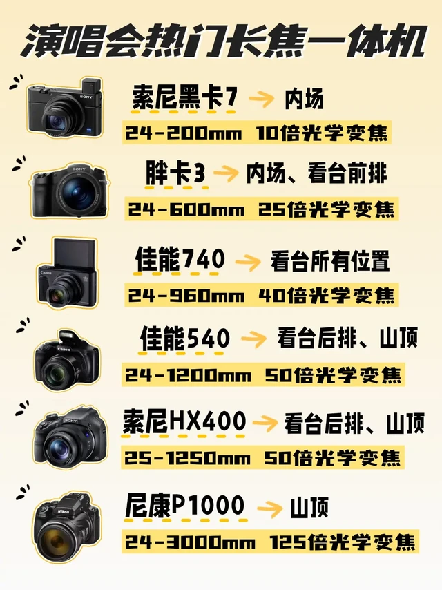 一篇告诉你演唱会热门长焦一体机怎么选!宝子们!去演唱会想把爱豆拍得超清晰却不会选相机?📸 别慌!热门长焦一体机攻略来啦~照着抄作业✍🏻就对了!
▫️距离优先选『尼康P1000』
125倍光学变焦直接