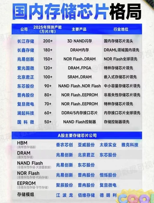 芯片国产化，国内存储芯片哪些企业收益？