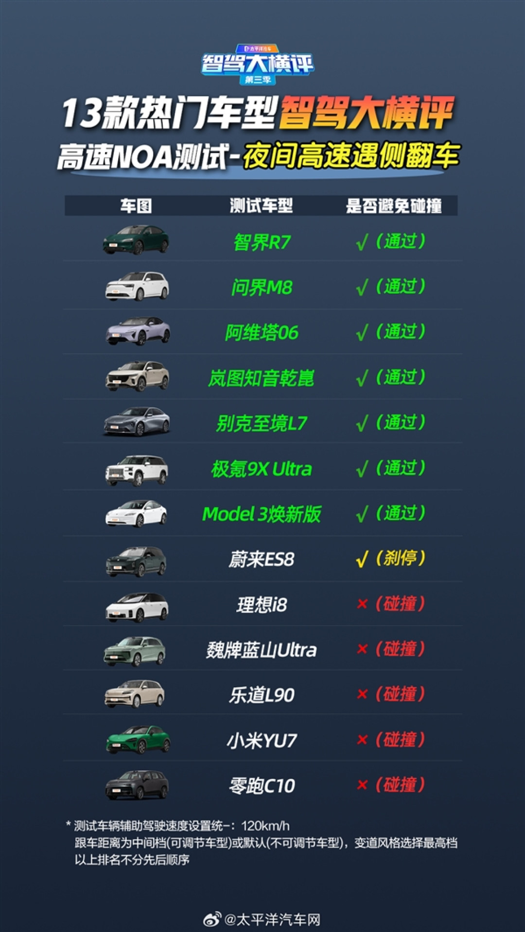 13款车高速辅助驾驶遇事故横评:华为系封神 全系车型满分通过