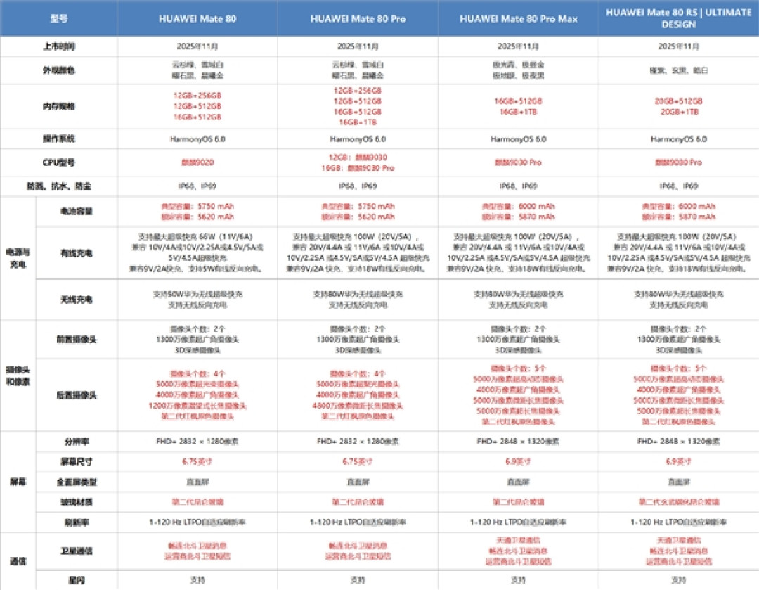 你会买吗!余承东:华为Mate80 4699元起的价格诚意满满