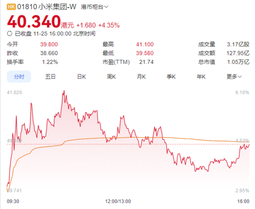 这波稳了!雷军斥资超1亿港元增持后 小米再出手1亿港元回购250万股