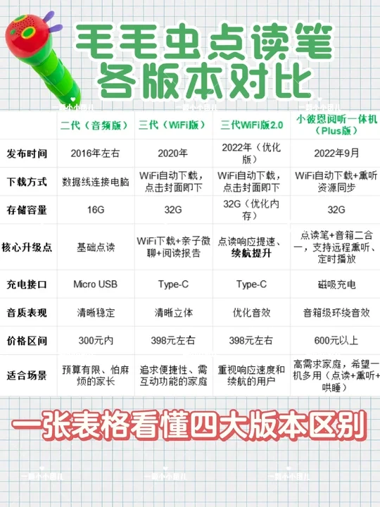 全网最全！毛毛虫点读笔“四代同堂”对比