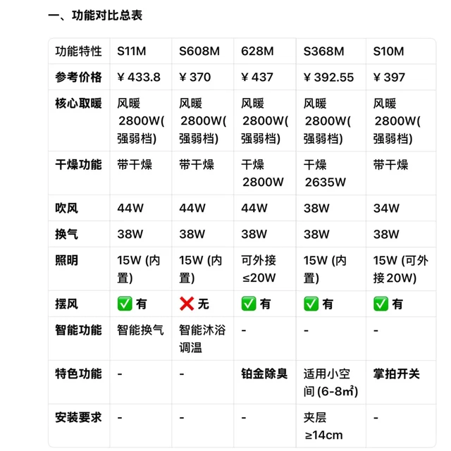 奥普400元档米家浴霸对比