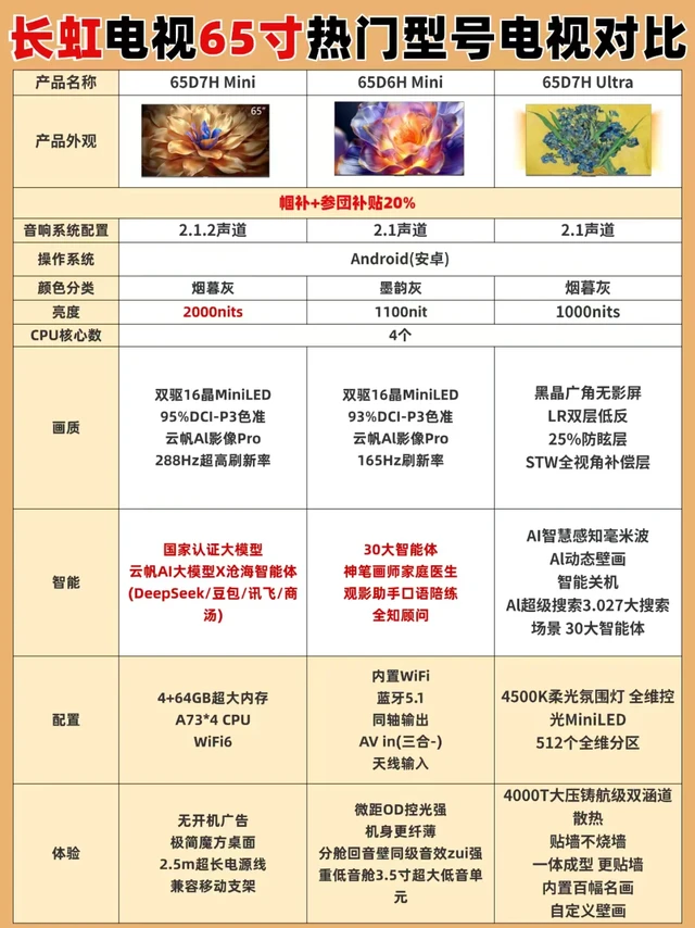 双11长虹65寸电视补贴20%+，速抢！