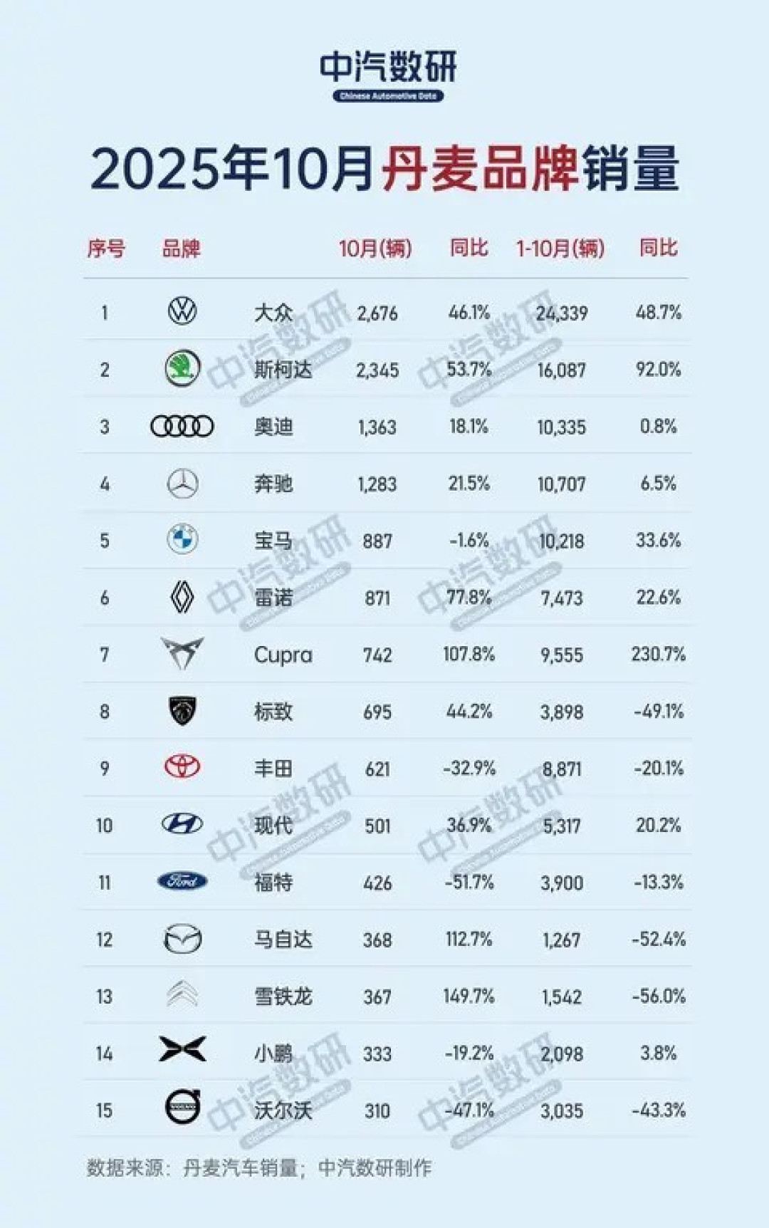 2025年10月丹麦汽车销量：大众领衔，斯柯达Enyaq居首