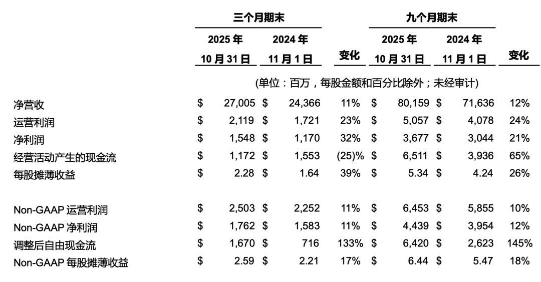 戴尔2026财年Q3营收达270亿美元创新高,上调全年营收预期