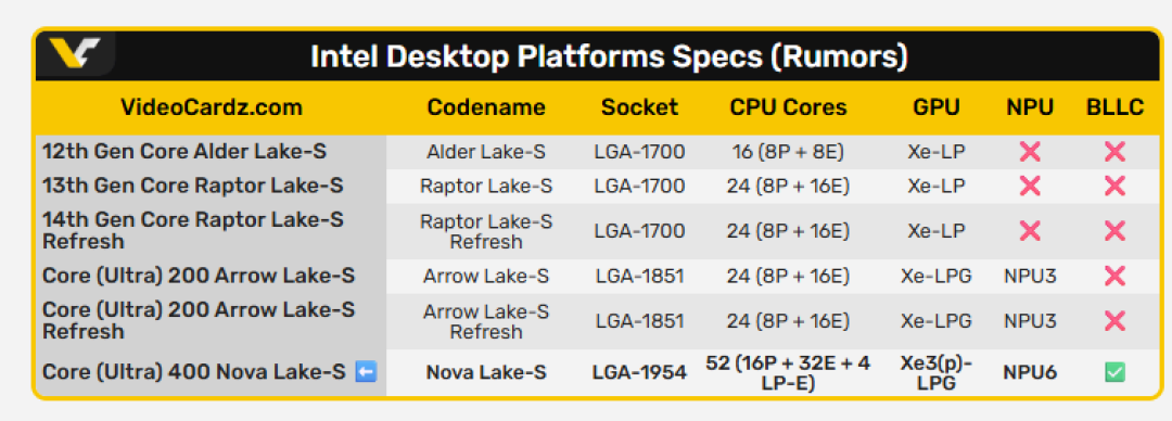 英特尔反击 AMD!下一代桌面处理器或搭载 144MB 巨型缓存,游戏性能将大幅提升