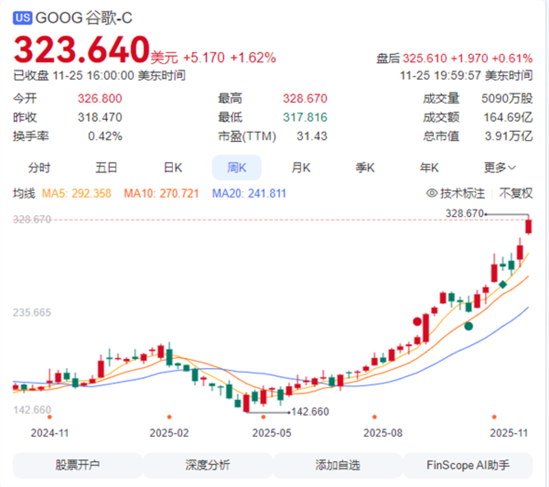 华尔街“弃”英伟达拥抱谷歌 英伟达罕见回应威胁:我们领先行业一代
