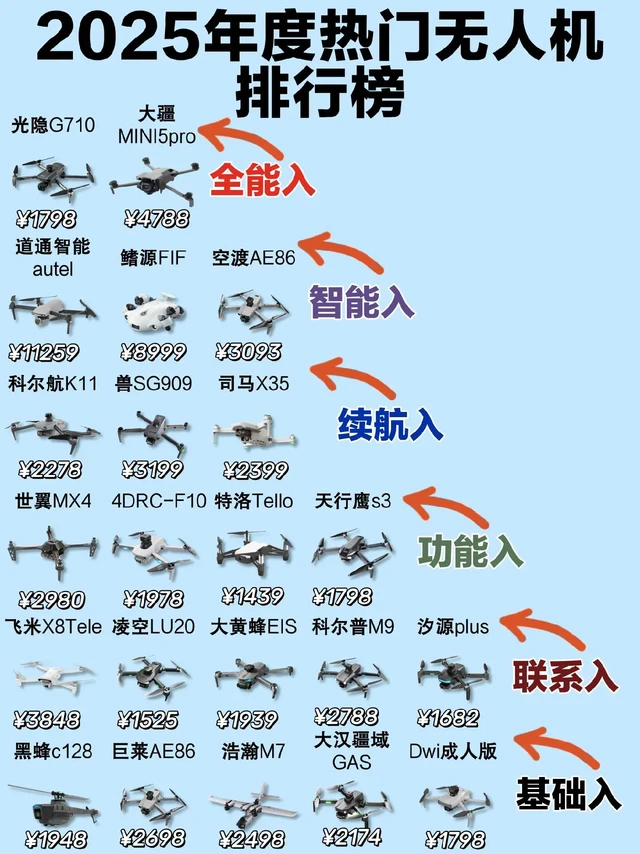 被问爆了！热门千元无人机自用测评来啦 
作为一个假期总是出去旅行的打工人
非常想要旅行的时候记录一下遇见的美景😭
但是手机拍出来的总是局限的
总想要感受一下俯视大地的感觉
总是在网上刷到铺天盖地的无人