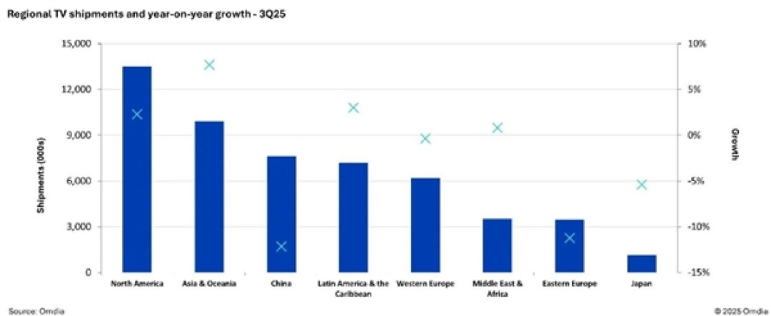 2025年Q3中国电视出货量大跌11.2% 跌幅全球最大