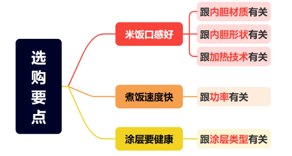 [2025年11月最新] 电饭煲选购全攻略+精选推荐：电饭煲内胆什么材质好？哪种电饭煲煮出来的米饭好吃？各价位精选电饭煲TOP清单+核心参数介绍！覆盖百元到千元全价位！