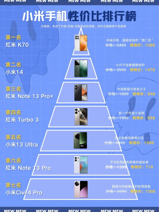 2025小米手机性价比排行榜。红米 K70;小米14;红米 Note 13 Pro+;红米 Turbo 3;小米13 Ultra;红米 Note 13 Pro;小米Civi 4 Pro
#小米手机性价