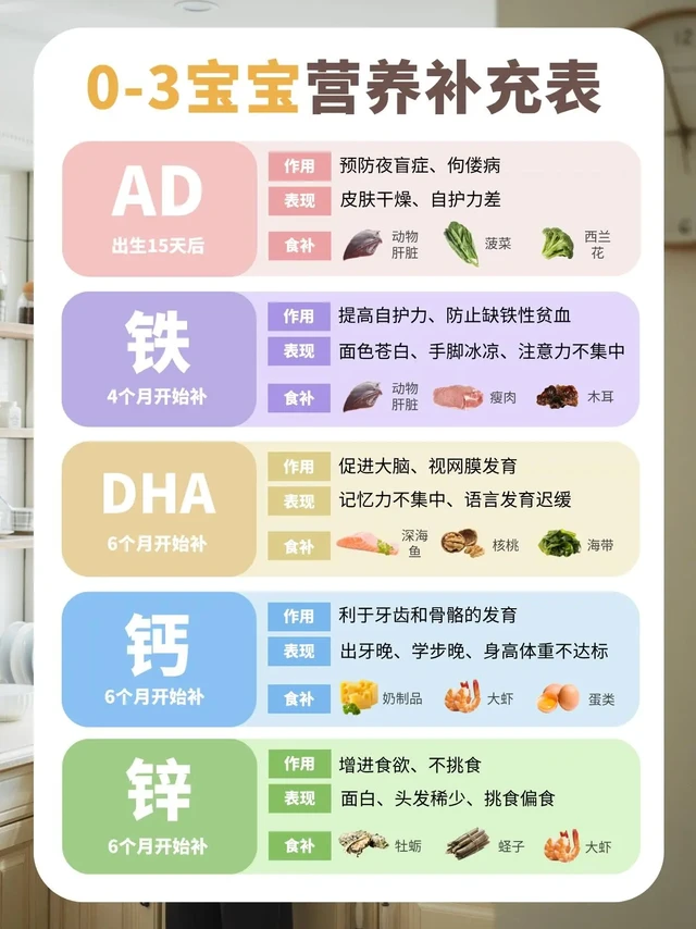新手爸妈必看‼️0-3岁宝宝营养补充剂攻。0-3岁营养补充剂如何选择？什么时候吃？都有什么作用？今天一图说清楚~
新手爸妈建议收藏，收好这份攻略~因宝宝体质不同具体补充方式建议咨询专业人士后补充~
#
