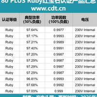 推出仅半年，通过80 PLUS Ruby红宝石认证服务器电源已经突破11款