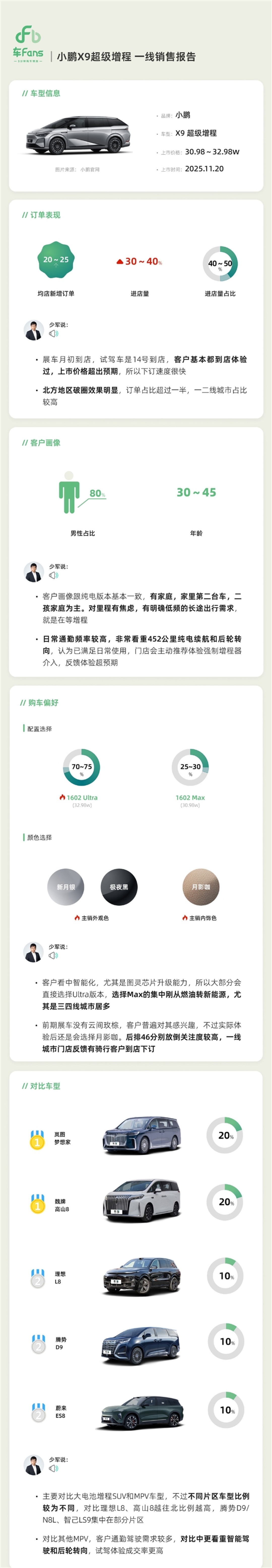 北方用户明显增多 小鹏X9增程版上市快报出炉:成绩瞩目!