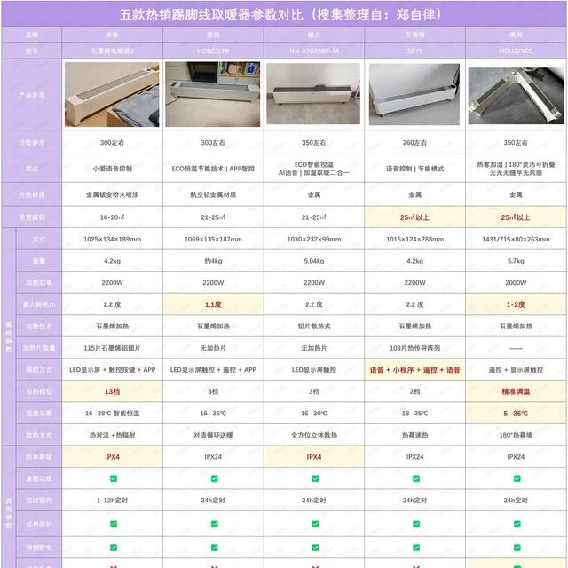 空调和踢脚线取暖器，哪个是冬季取暖的「性价比之王」？