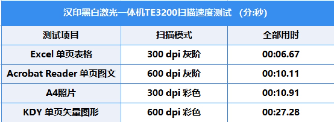 超长寿命硒鼓+大容量墨粉 汉印“超激鼓”激光打印机TE3200出手就是“王炸”