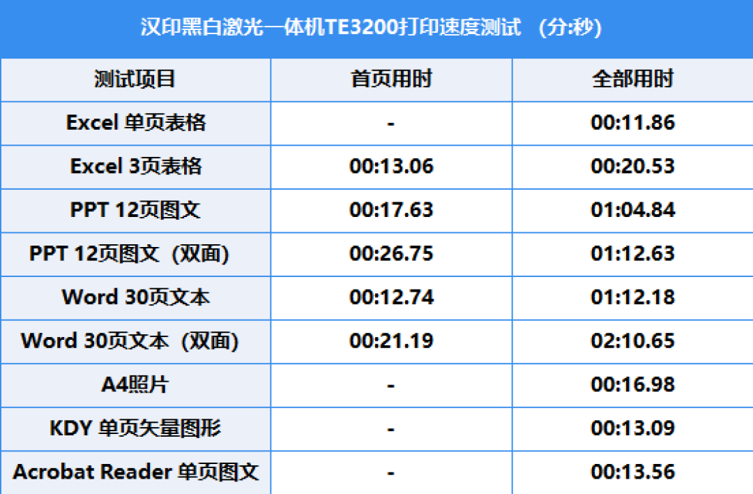 超长寿命硒鼓+大容量墨粉 汉印“超激鼓”激光打印机TE3200出手就是“王炸”