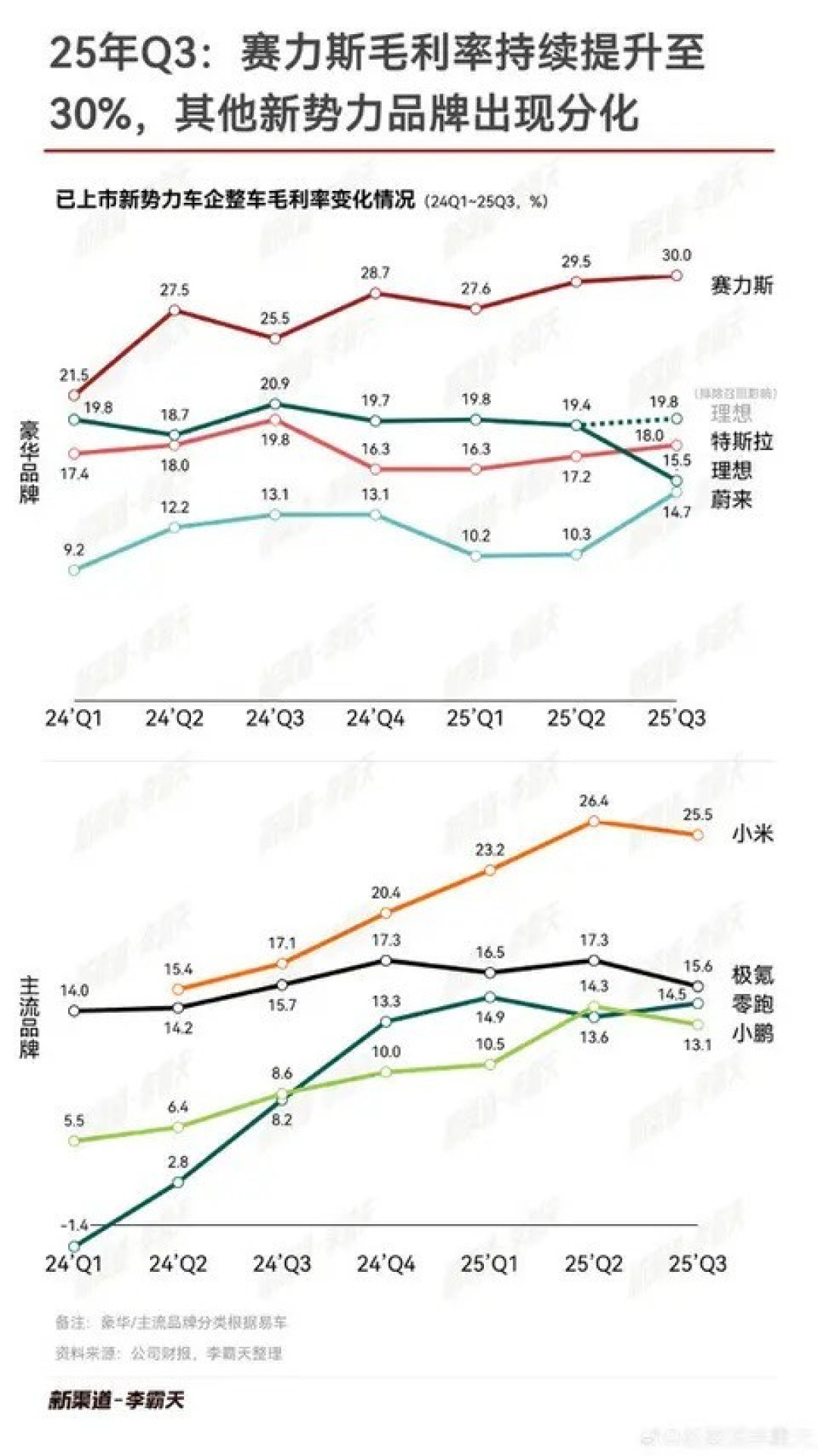 赛力斯毛利率领跑新势力,小米汽车快速崛起