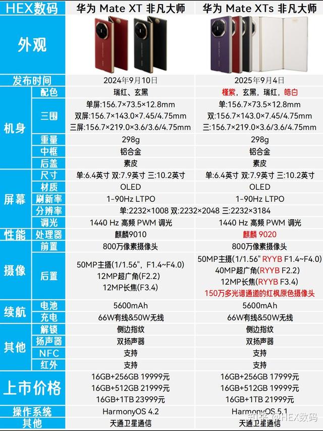 华为Mate XTs对比上一代Mate XT有什么区别?