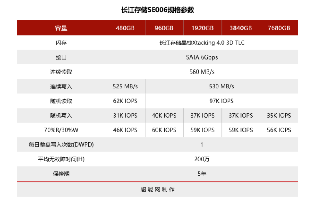 长江存储SE006 1920GB企业级SSD评测:掉电保护+大OP空间,高可靠SATA盘