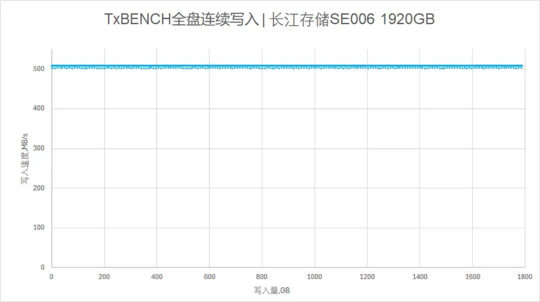 长江存储SE006 1920GB企业级SSD评测:掉电保护+大OP空间,高可靠SATA盘