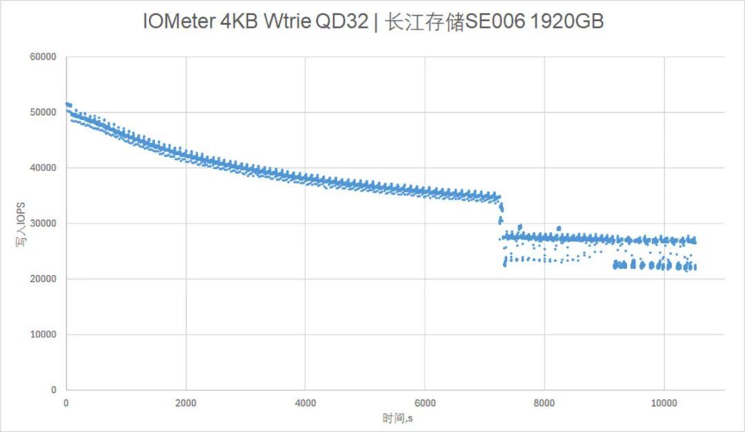 长江存储SE006 1920GB企业级SSD评测:掉电保护+大OP空间,高可靠SATA盘