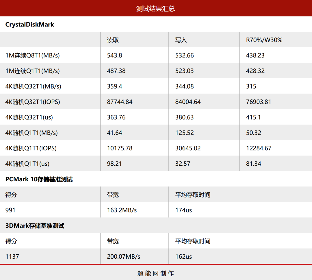 长江存储SE006 1920GB企业级SSD评测:掉电保护+大OP空间,高可靠SATA盘