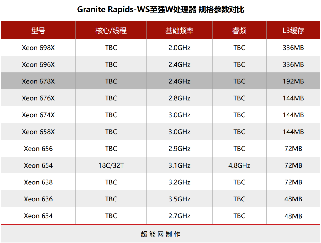 Intel W890拓扑图曝光：用在下一代至强6 Granite Rapids-WS工作站平台
