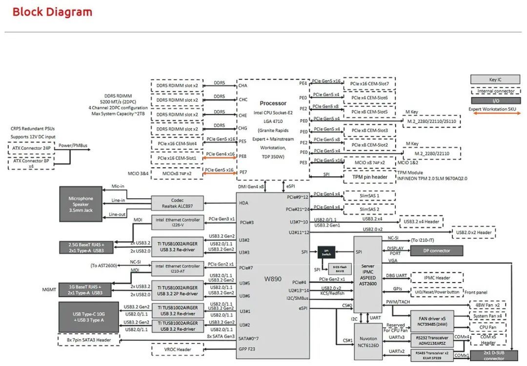 Intel W890拓扑图曝光：用在下一代至强6 Granite Rapids-WS工作站平台