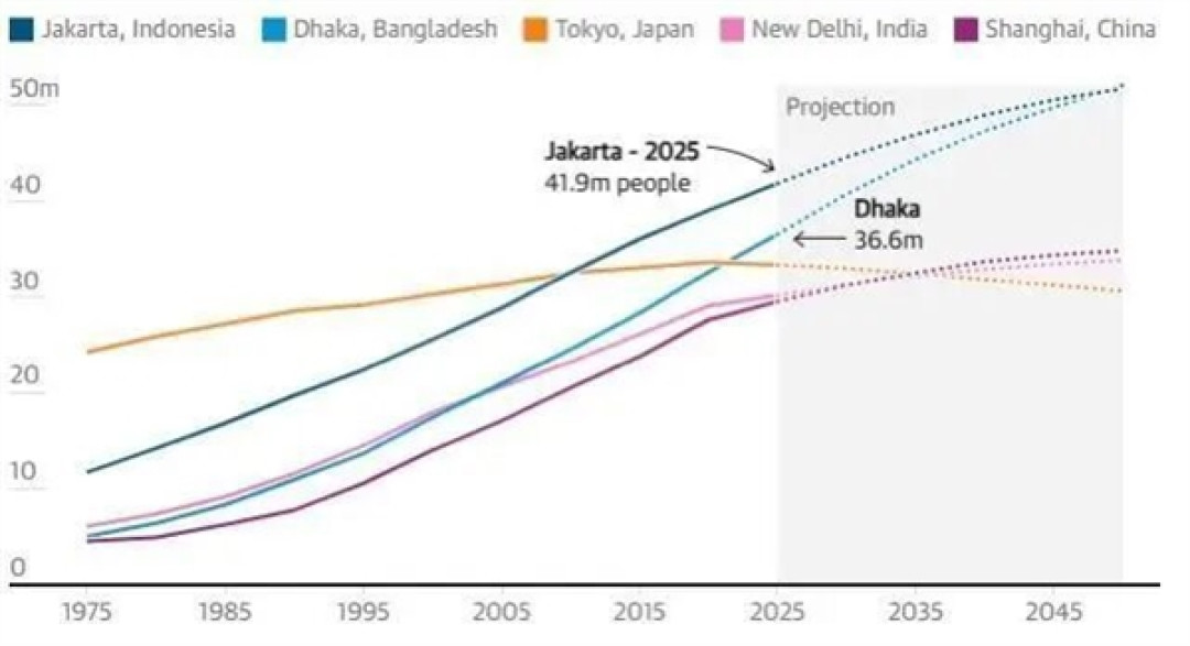 约4200万人!雅加达取代东京:成人口最多大都市