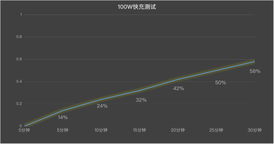 8300mAh“巨无霸”电池彻底解决焦虑 一加 Ace 6T续航实测