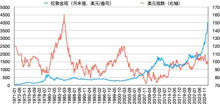2025黄金狂潮：定价锚迁移背后，去美元化时代的投资真相!