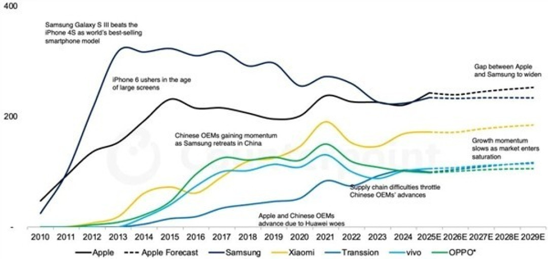 苹果2025年iPhone出货量或达2.43亿部,时隔十四年重夺全球第一