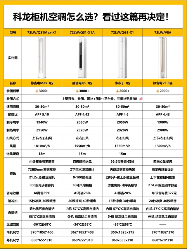 科龙柜机空调怎么选❓热门款测评+攻略。宝子们！选柜机空调真的会头秃😭 尤其科龙这几款 3 匹机型，参数看花眼？别慌！整理了超全对比，看完直接抄作业👇 
✨静省电 Max 3 匹
预算够直接冲这款！主打