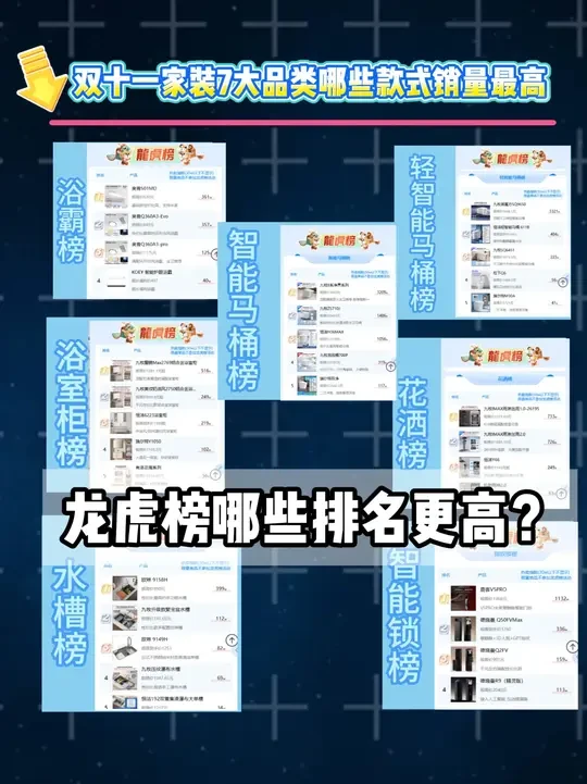 #双十一 #家装卫浴 #选购建议 双十一七大家装卫浴，哪些产品销量更高！