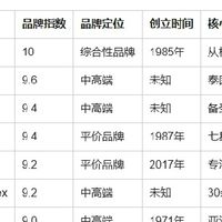 谁才是枕头界的王者？泰国乳胶床垫十大品牌口碑销量双榜分析