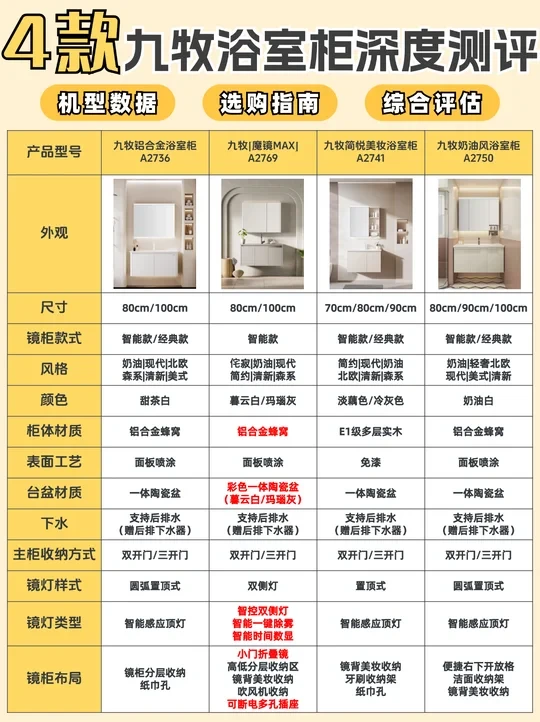 怎么挑不迷糊❗4款九牧高级感浴室柜深度测