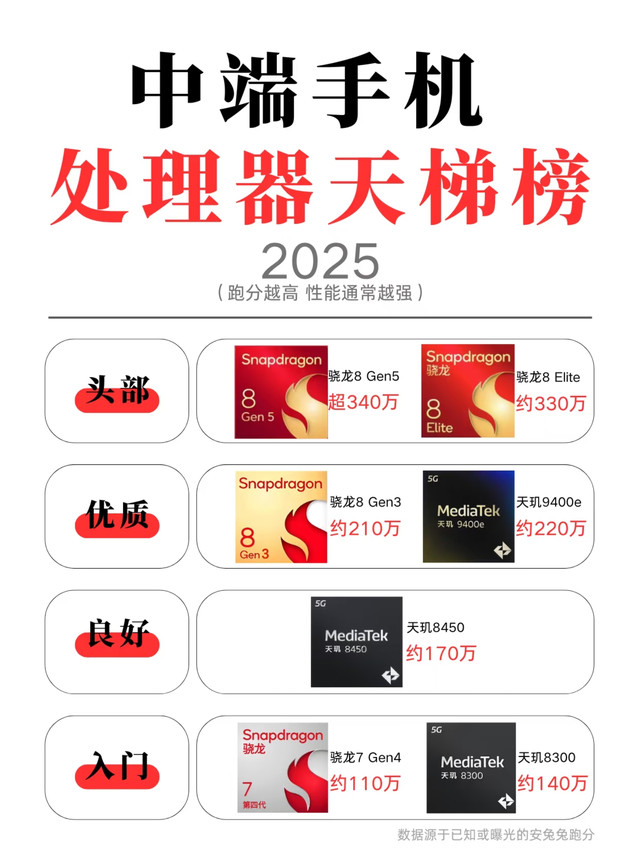 2025中端机处理器天梯榜出炉，快来看看你的手机处于什么段位？
