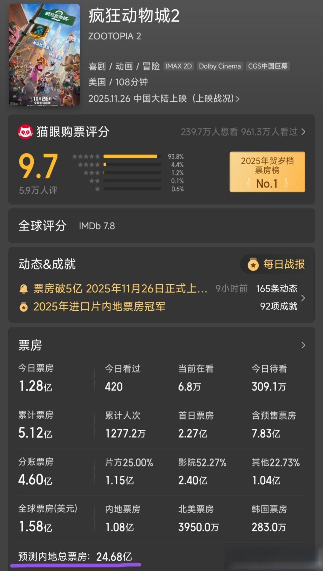 《疯狂动物城2》10亿票房破引进片三年冰封,剑指影史冠军