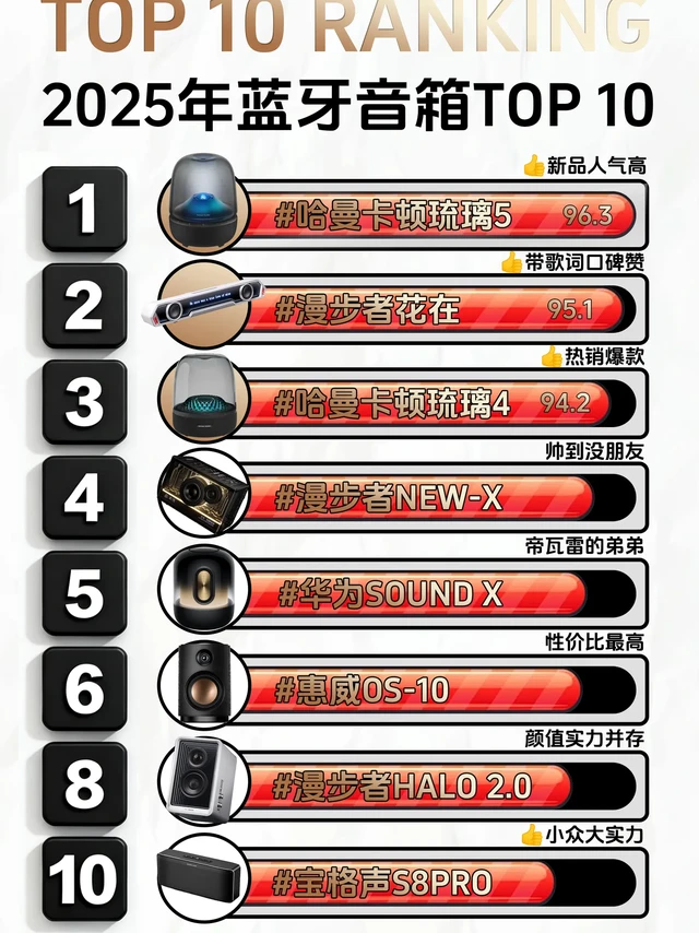 2025年家用蓝牙音箱TOP10推荐！。以下是我整理的 2025 年蓝牙音箱排行榜 TOP 10：
1/哈曼卡顿琉璃5
目前官方售价2K+，哈曼卡顿一直是热度比较高，而这款也是属于年度重磅新品的存在！