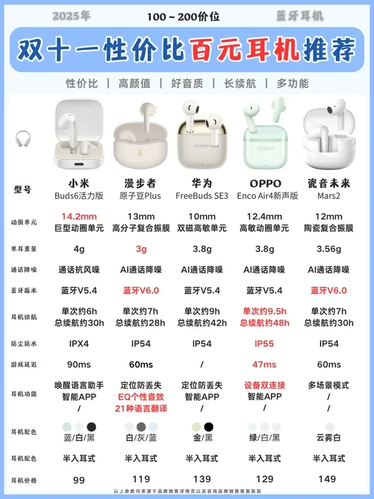 100～200元平价耳机推荐！11月耳机选购攻略