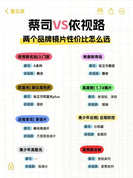 不允许你不知道依视路蔡司不同系列怎么选🔥