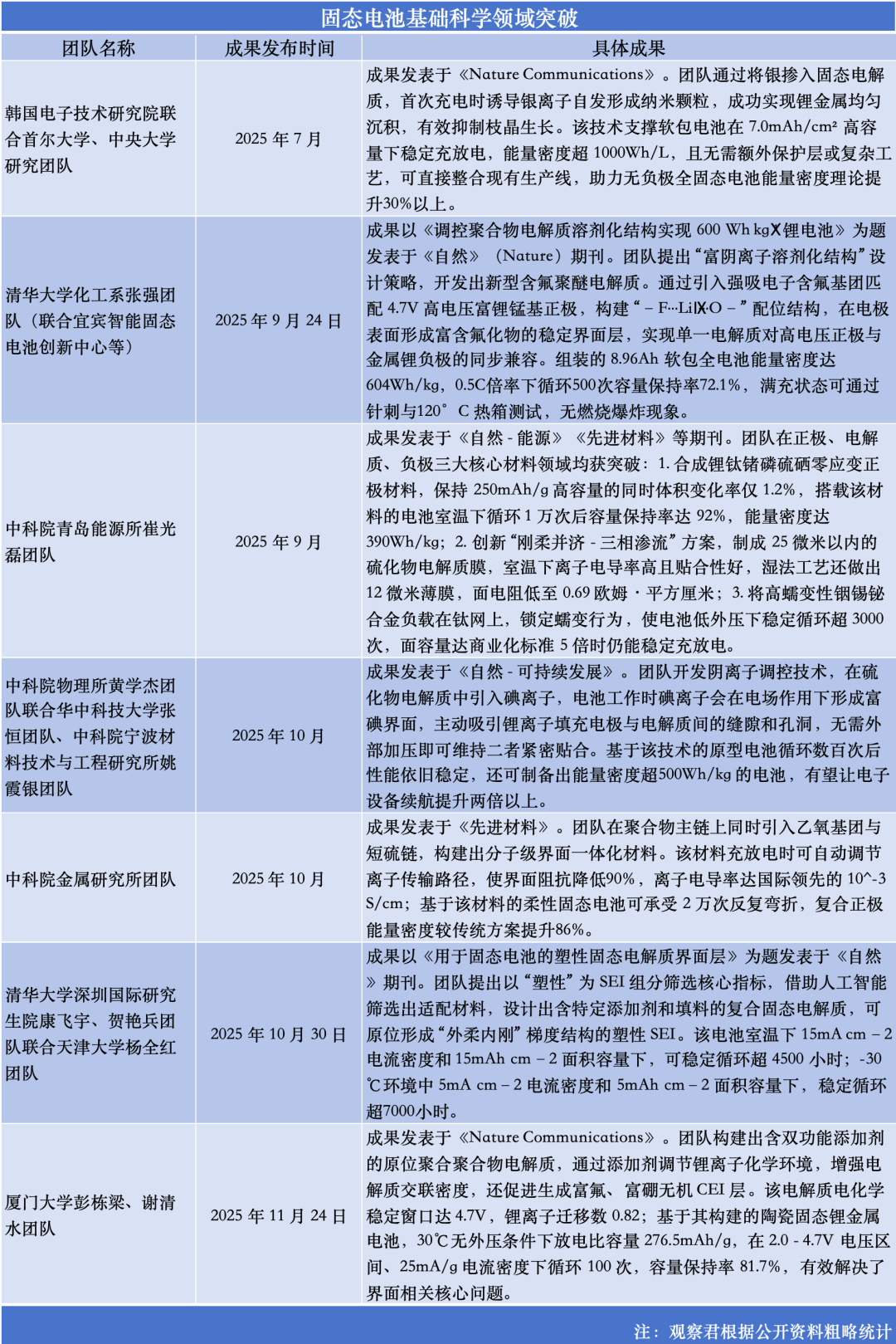 固态电池进阶:资本喧嚣下的工程验证与商业化长征丨2025·大复盘