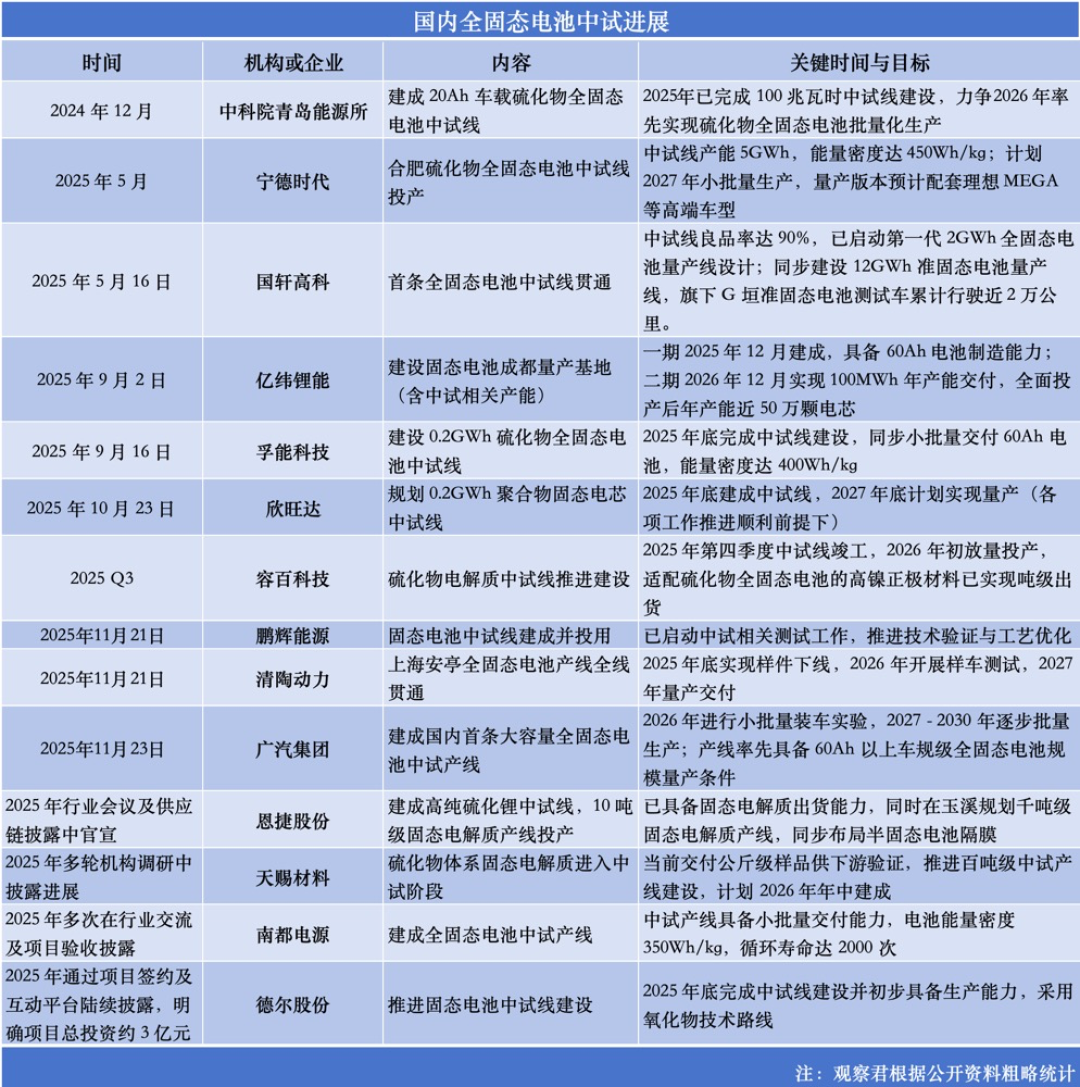 固态电池进阶:资本喧嚣下的工程验证与商业化长征丨2025·大复盘