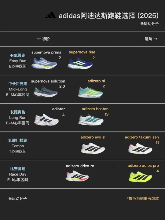 跑鞋矩阵：adidas阿迪达斯跑鞋，怎么选（2025）