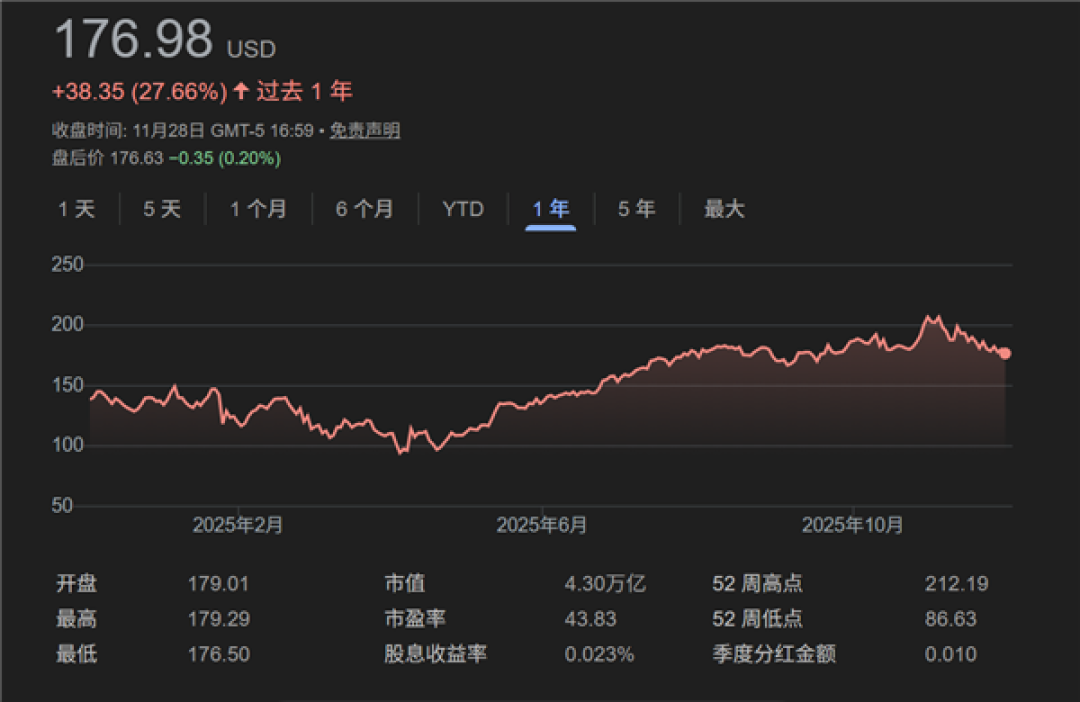 NVIDIA股价11月重挫12%:下月有望好转 但难回5万亿美元巅峰