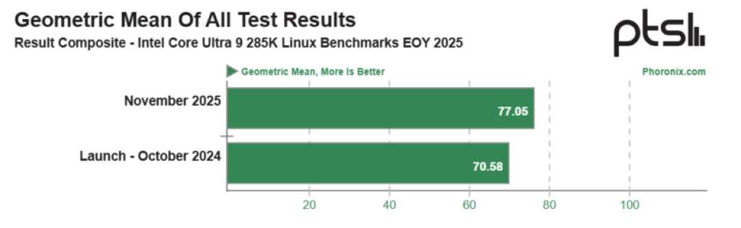 一年后性能突飞猛进!Intel Core Ultra 9 285K 在 Linux 下竟提升 9%